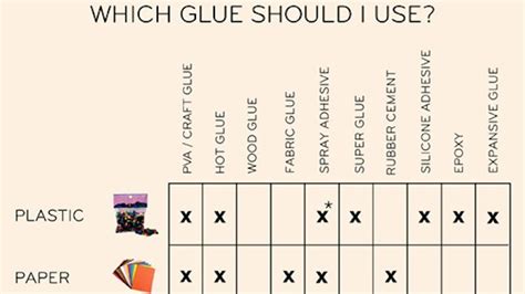 this to that glue chart